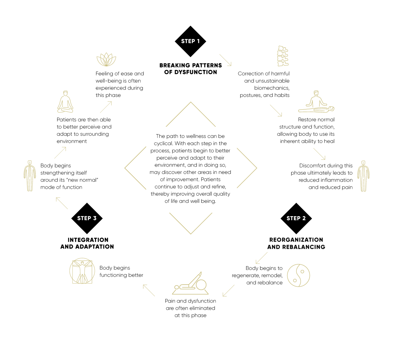 The Foundry healing process infographic